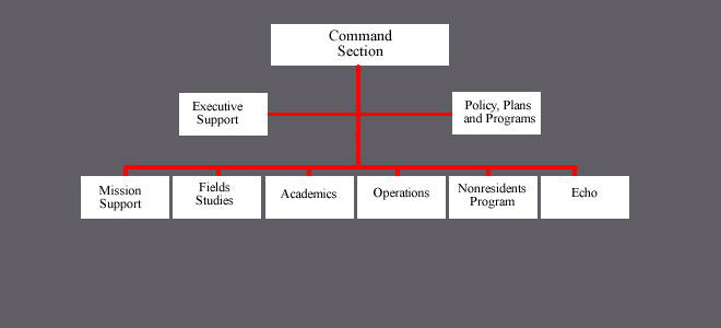 Org chart