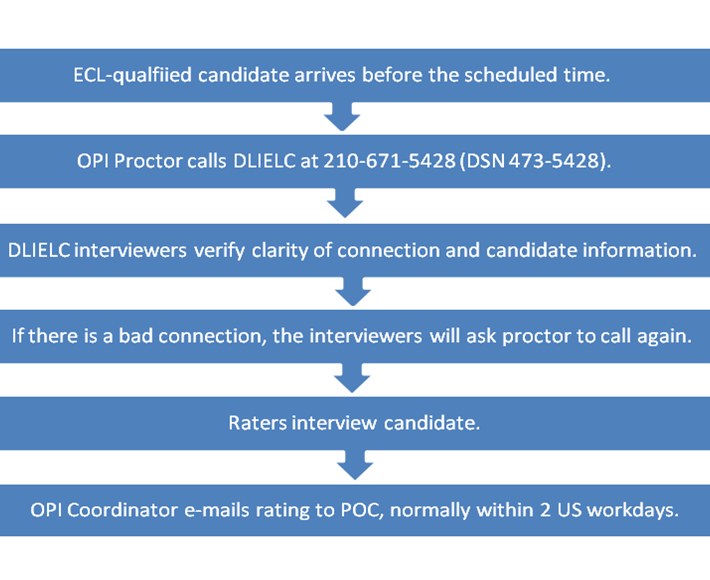 Testing Flow chart procedures