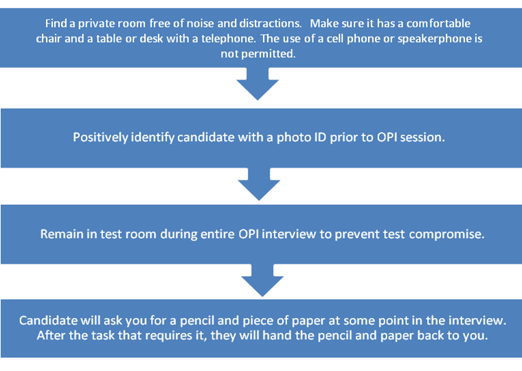 Testing Flow chart procedures